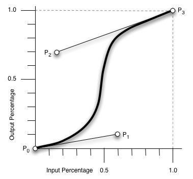 此时间函数是一个光滑的曲线，从点P0 = (0,0) 到点P3 = (1,1)。P0-P1直线部分的长度和定位证明了在P0点的切线和曲率和P2-P3直线段在P3点的是一样的。transition-timing-function